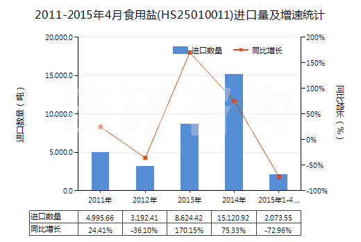 2011-2015年4月食用鹽(HS25010011)進(jìn)口量及增速統(tǒng)計(jì)